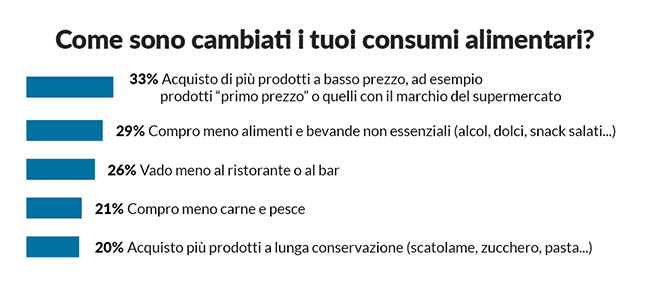 grafico cambio consumi alimentari